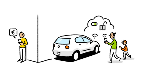 Piirroskuvassa aikuinen ja lapsi avaavat mobiilisovelluksella yhteiskäyttöauton ovet, auton omistaja saa vuokraamisesta tuloa.