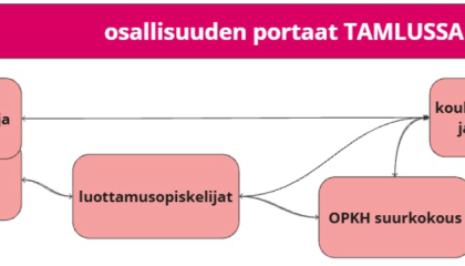 Osallisuuden portaat Tamlussa