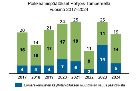 Suunnittelutarveharkinta- ja poikkeamispäätökset Pohjois-Tampereella vuosina 2017-2024.
