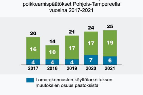 Suunnittelutarveharkinta ja poikkeamispäätöksiä on tehty Pohjois-Tampereella vuonna 2017 20, vuonna 2018 14, vuonna 2019 21, vuonna 2020 24 ja vuonna 2021 25.