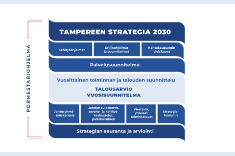 Kuvassa esitetään Tampereen kaupungin strategisen johtamisjärjestelmän elementit sinisävyisenä laatikkokuvauksena. Elementit on avattu sanamuotoisesti esittelytekstissä.