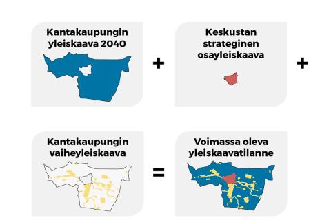 Voimassa oleva yleiskaavatilanne kantakaupungin alueella muodostuu Kantakaupungin yleiskaavasta 2040, keskustan strategisesta osayleiskaavasta sekä Kantakaupungin yleiskaavaa 2040 päivittävästä valtuustokauden 2017-2021 vaiheyleiskaavasta.