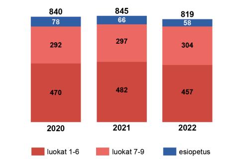 Vuonna 2020 Pohjois-Tampereen kouluissa oli yhteensä 840 oppilasta ja vuonna 2021 oppilaita oli 845. Vuoden 2022 oppilasmäärä on 819.