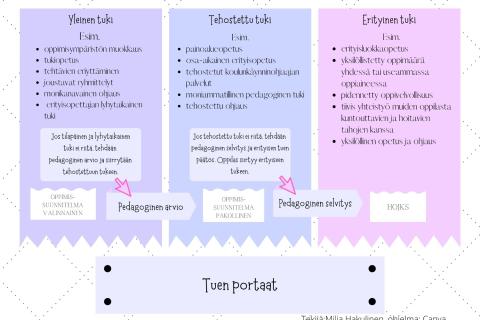 Kuvassa on selitetty tuen portaat; yleinen tuki, tehostettu tuki ja erityinen tuki.