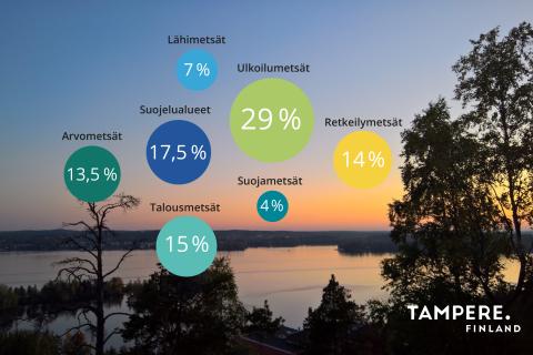 Eri metsäluokkien osuus Tampereen metsistä