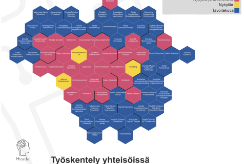 Käsitekenno, jossa eri väreillä kuvataan osaamisalueita joita Tampere tarvitsee tulevaisuudessa. 