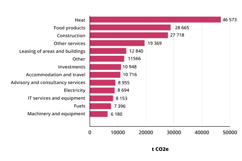 The table of carbon footprint of City of Tampere.