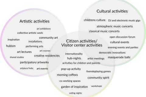 Possibilities are a combination of artistic activities, citizen activities / visitor center activities and cultural activities.