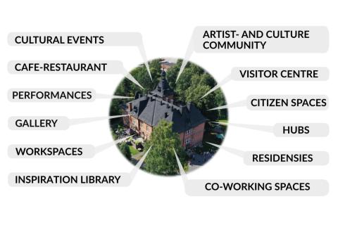 Cultural events, cafe-restaurant, performances, gallery, workspaces, inspiration library, artist and culture community, visitor centre, citizen spaces, hubs, residensies, co-working spaces.
