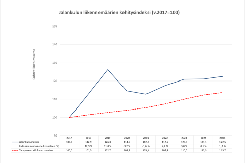 Jalankulun liikennemäärien suhteellinen kehitys vuosina 2017–2025.