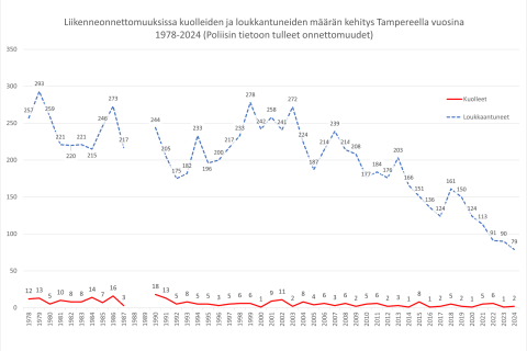 Onnettomuuksissa kuolleiden ja loukkaantuneiden määrän kehitys vuosina 1978–2024.