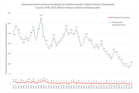 Onnettomuuksissa kuolleiden ja loukkaantuneiden määrän kehitys vuosina 1978–2025.