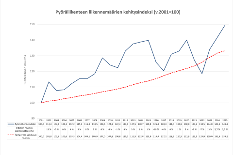 Pyöräliikenteen liikennemäärien suhteellinen kehitys vuosina 2001–2025.
