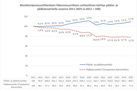 Moottoriajoneuvoliikenteen liikennemäärien suhteellinen kehitys vuosina 2011–2025.