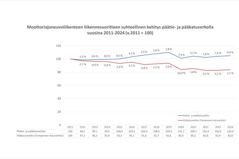 Moottoriajoneuvoliikenteen liikennemäärien suhteellinen kehitys vuosina 2011–2024.