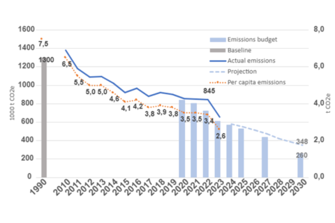 Graph showing actual climate emissions.