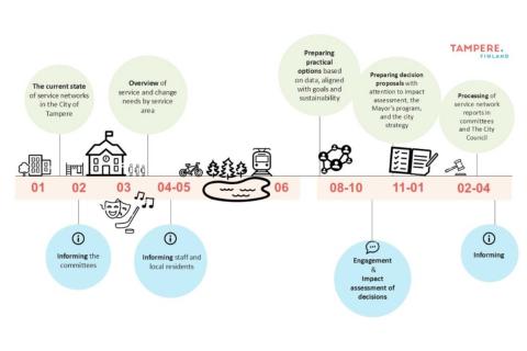 The updating of service networks has progressed throughout 2025. During the year, Tampere residents and other stakeholders have been consulted, and various implementation options have been prepared. The City Council will decide on the joint service network plan in spring 2026.