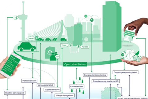 In the image below, in grey, a physical urban environment with a car, rubbish, houses and people. There is also a transparent light green apartment building at the bottom that people are looking at with their phones, this reflects the fact that a virtual illustration of the future building can be brought into the physical environment. A green digital replica of the physical environment is displayed above the physical environment. Information from the physical environment is attached to the digital twin.