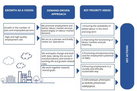 Strategic guidelines and priority areas for promoting employment in Tampere region employment area