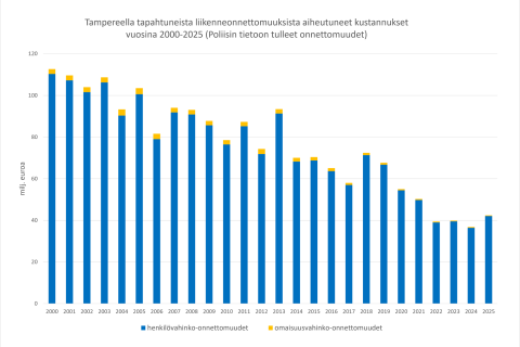 Liikenneonnettomuuksista aiheutuneet kustannukset vuosina 2000-2025.