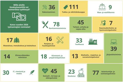 Kesätyösetelin työnantajien toimialat vuonna 2026: Rakentaminen, Tukku- ja vähittäiskauppa, Maa-ja vesiliikenne, Ravitsemistoiminta, Taiteet, urheilu ja vapaa-aika, Kauneudenhoito- ja hyvinvointipalvelut, Maa-, metsä- ja kalatalous, Korjaus- ja huoltopalvelut, Teollisuus, Järjestötoiminta, Elintarvikkeiden valmistus, Kiinteistö- ja ympäristöpalvelut, Matkailu-, majoitus- ja varastointipalvelut, IT, viestintä ja media, Sosiaali-, terveys- ja eläinpalvelut, Koulutus, Asiantuntija- ja toimistopalvelut.